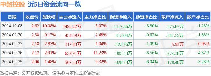 股票行情快报：中超控股（002471）10月8日主力资金净买入1493.22万元