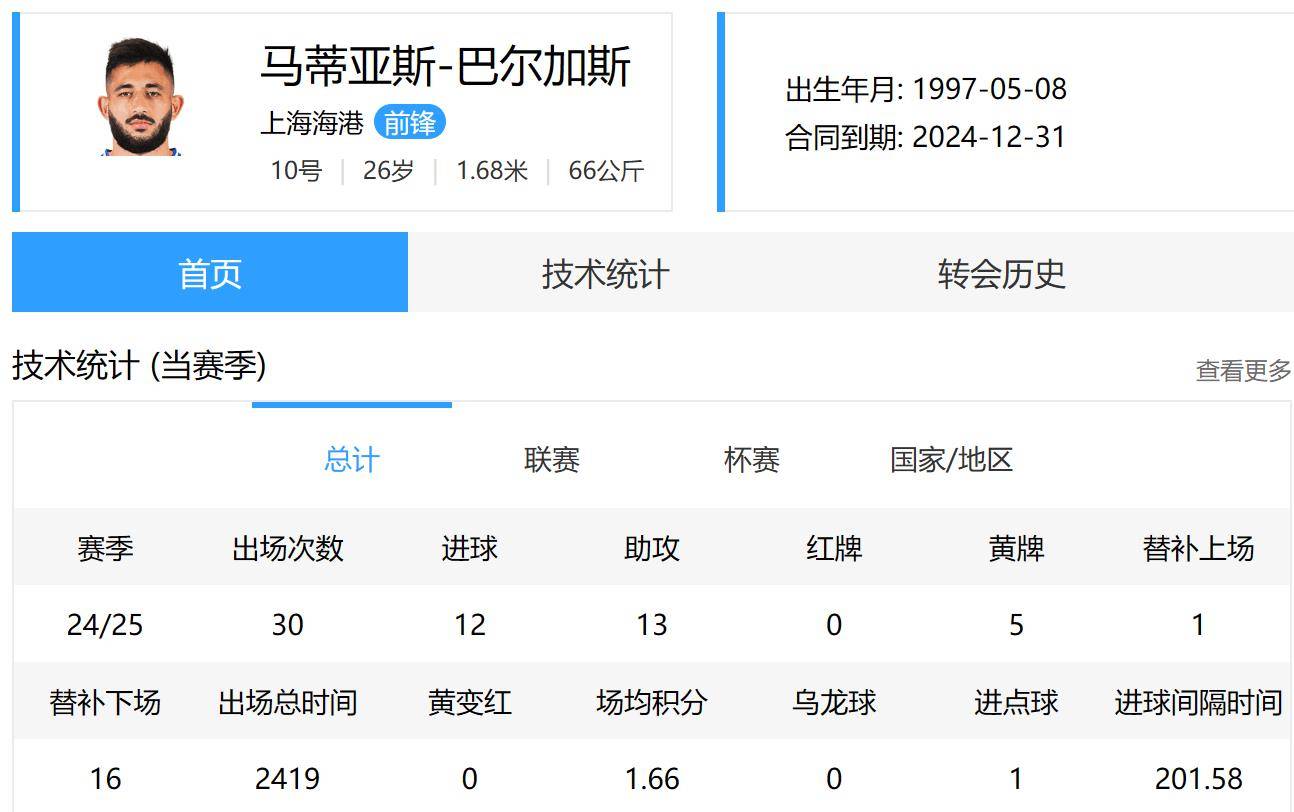 中超四大豪门年底到期外援 申花有马莱莱 上港是奥斯卡跟巴尔加斯