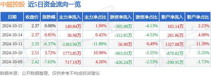 股票行情快报：中超控股（002471）10月15日主力资金净买入140.84万元