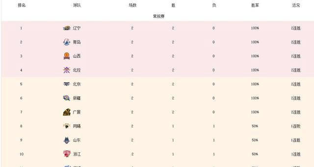 CBA最新排名分析：辽宁领先，北京出色，广东三队12名之外