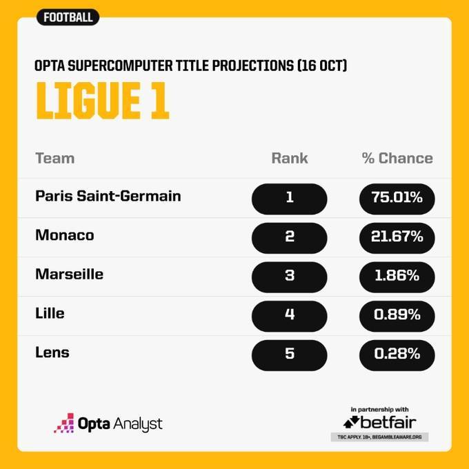 超算预测法甲冠军：巴黎75.01% 摩纳哥21.67% 马赛1.86%