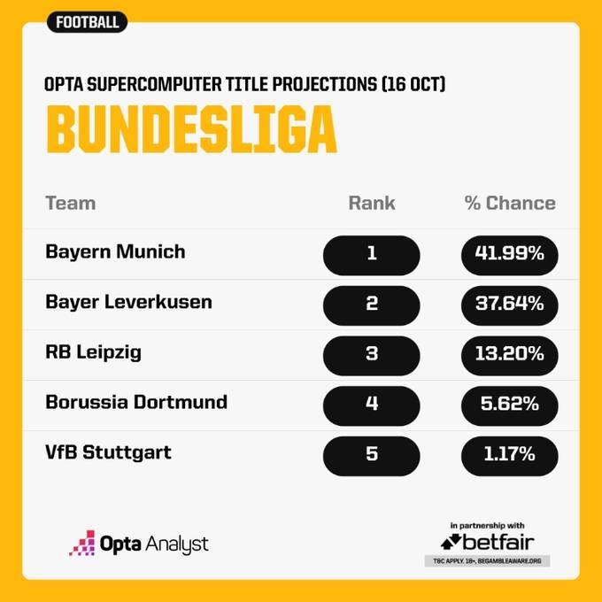超算预测德甲冠军：拜仁41.99%居首 药厂37.64%第二 莱比锡第三