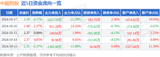 中超控股（002471）10月17日主力资金净卖出1657.59万元