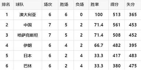 cba最终积分榜排名