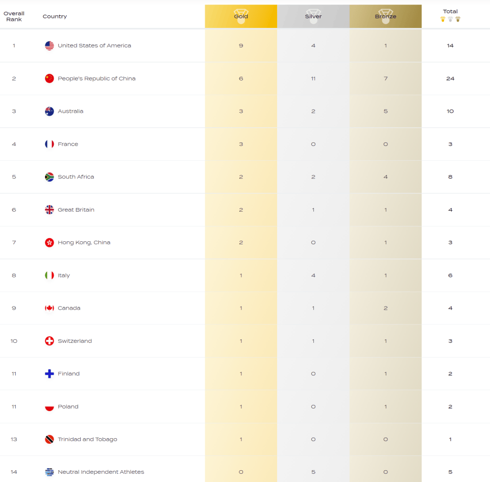 游泳世界杯金牌榜：中国游泳队6金11银7铜，奖牌总数排名第一