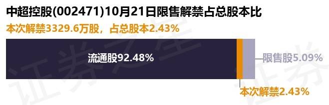 中超控股（002471）3329.6万股限售股将于10月21日解禁，占总股本2.43%