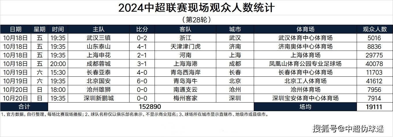 中超第28轮现场观众人数：国安、成都破4万，泰山队仅8000，武汉最低