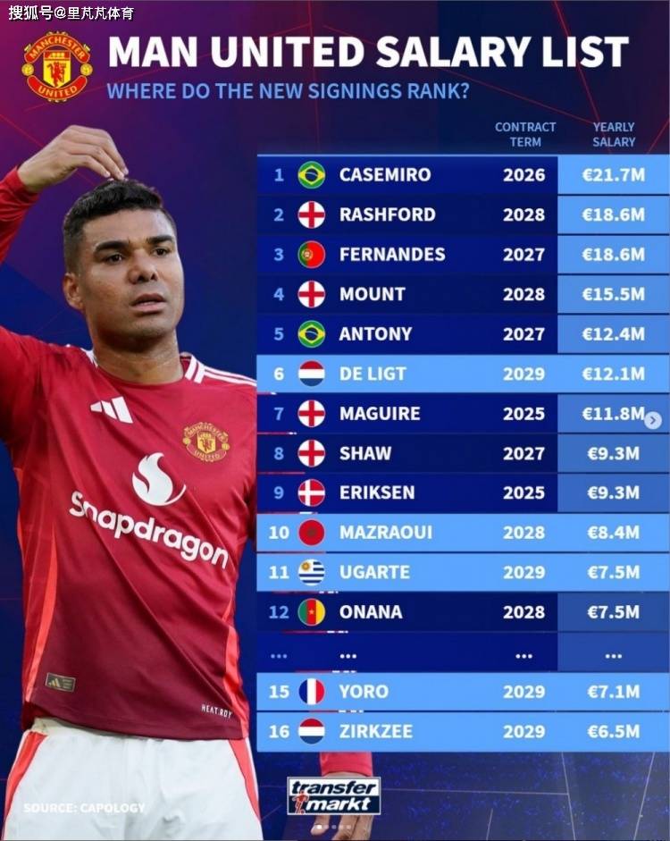 一日英超动向：曼联“最低工资”竟有650万欧？谁是防守最好队伍