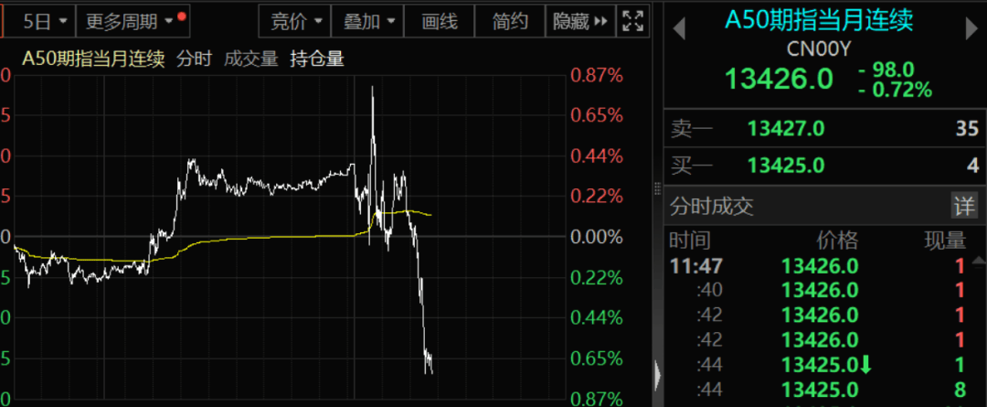 A股突生变数！三大指数下跌，A50出现跳水，人民币走弱！全球市场进入特朗普交易时间，比特币站上71000美元