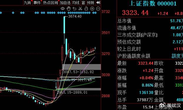 牛市正慢慢加速！11月底或见4000点。