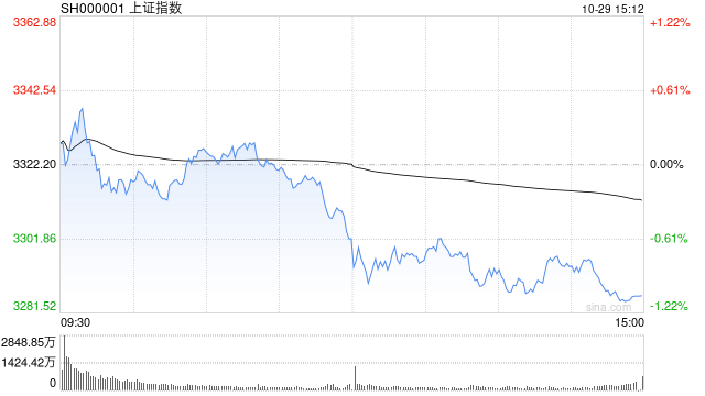 A股收评：三大指数集体调整，北证50涨超3%，AI概念逆势上涨！超4200股下跌，成交2.06万亿；机构解读