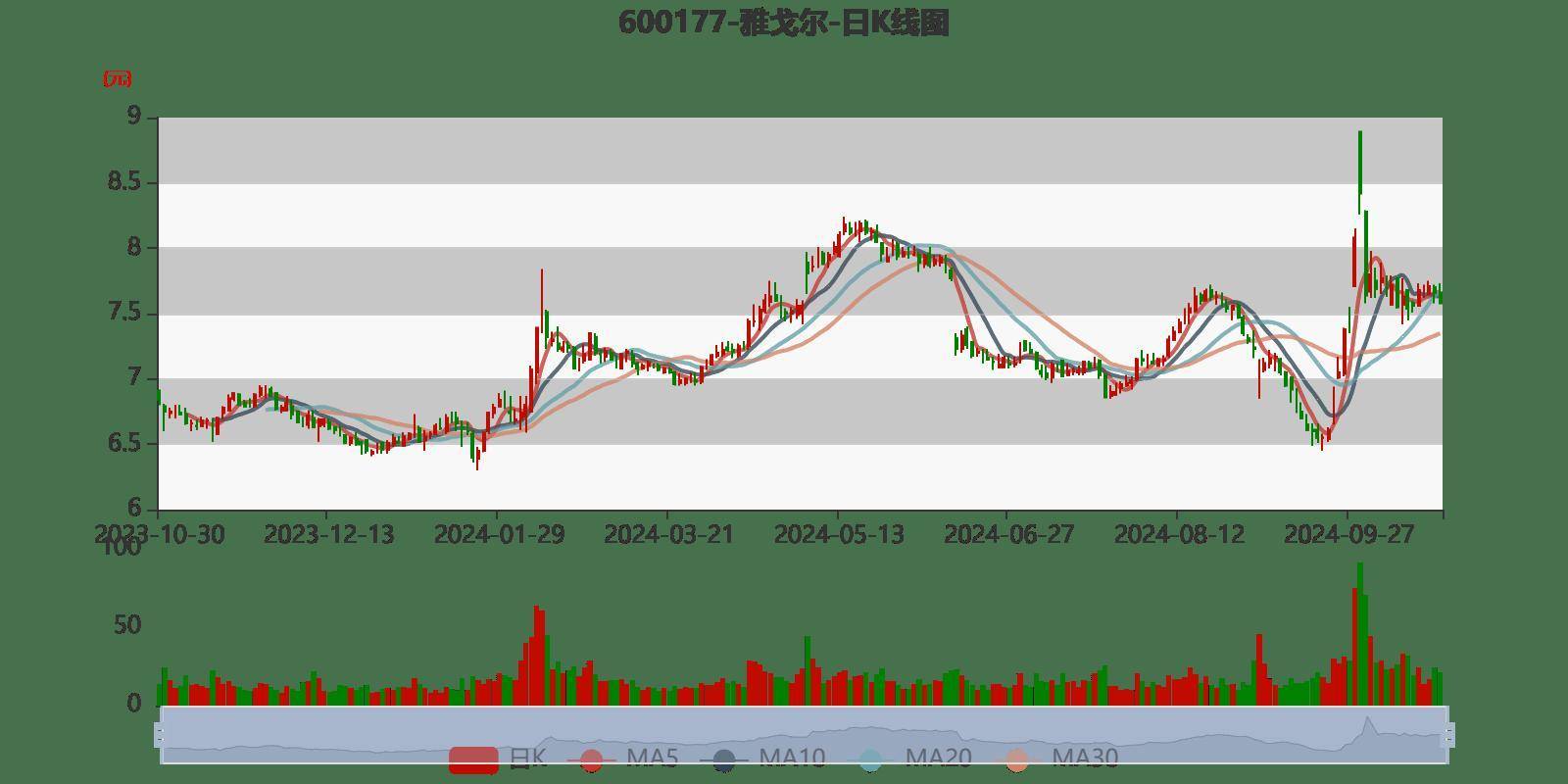 雅戈尔：2024年前三季度净利润25.12亿元 同比下降6.73%