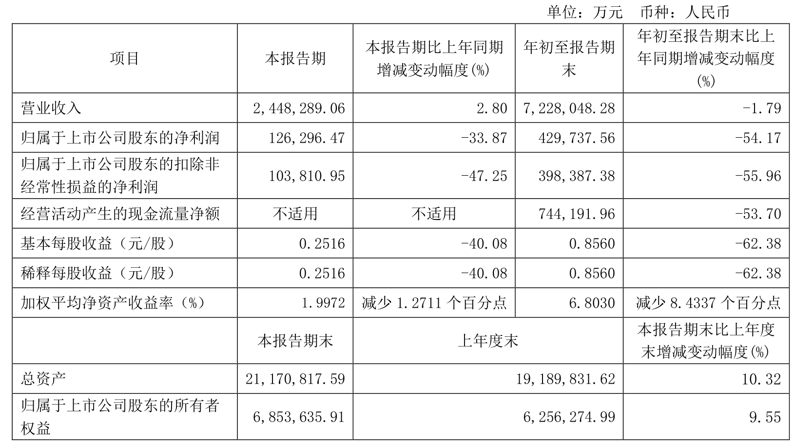 特变电工：2024年前三季度净利润42.97亿元 同比下降54.17%