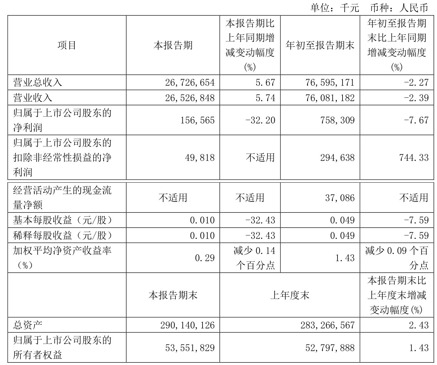 上海电气：2024年前三季度净利润7.58亿元 同比下降7.67%