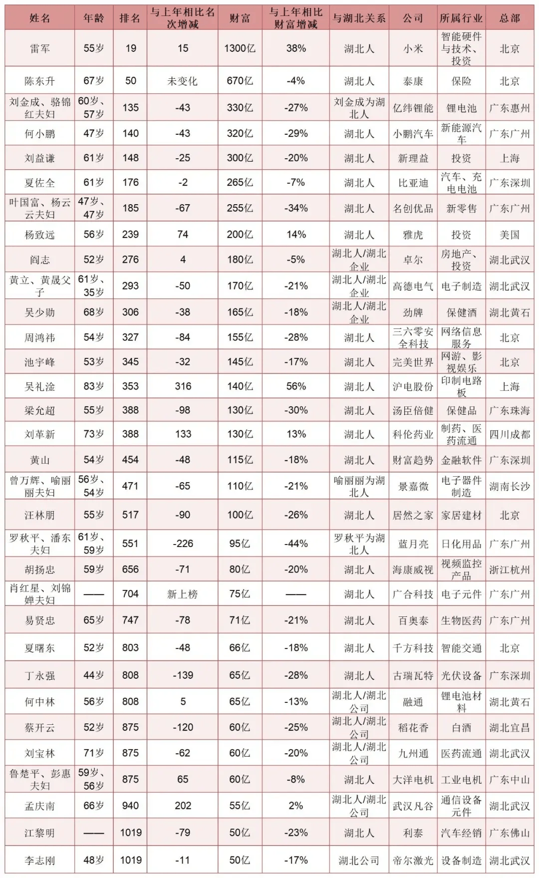 湖北首富公布！是他