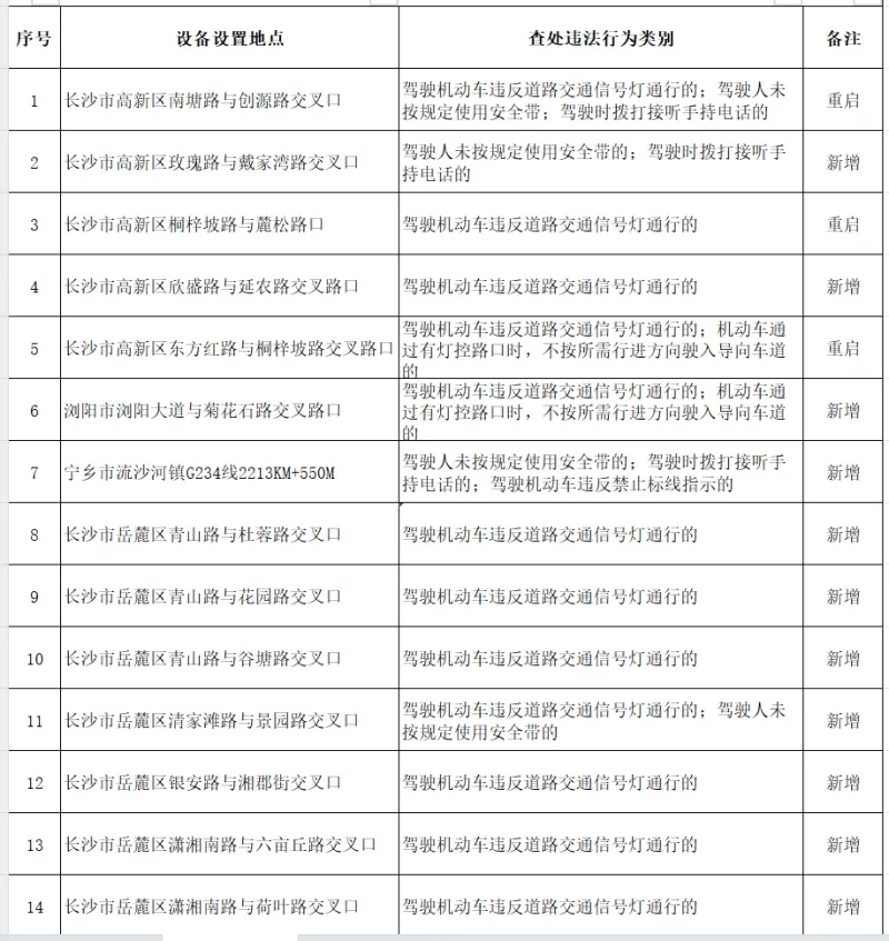 即将启用！长沙新增或重启56处交通技术监控设备（附地点）