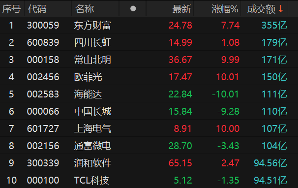 沪深两市全天成交额合计16939亿元 东方财富成交额居首