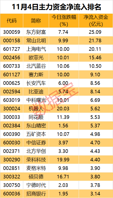 主力资金 | 尾盘资金杀“回马枪”？14股获加仓超1亿元