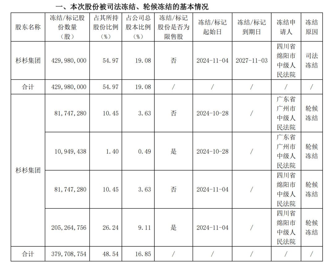 突然公告，巨额股份被冻结