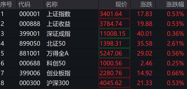 A股、港股低开后强势拉涨！北证50涨超2%，大消费全线走高