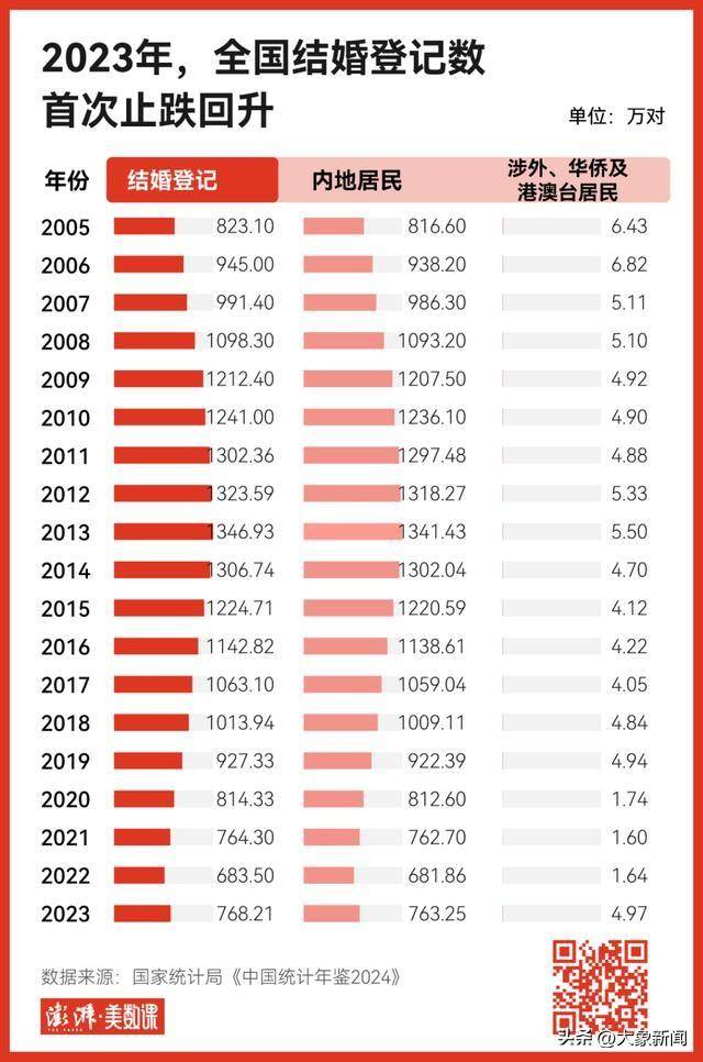 最新统计年鉴出炉，2023全国结婚登记数首次止跌回升