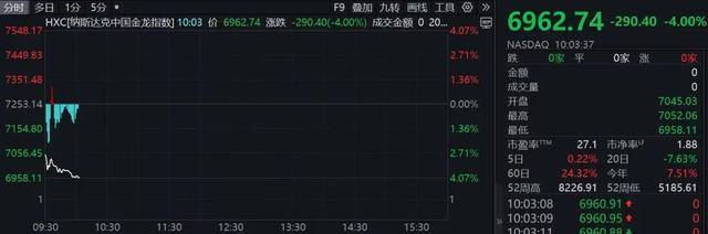 深夜！中概股重挫，中国金龙指数跌超4%