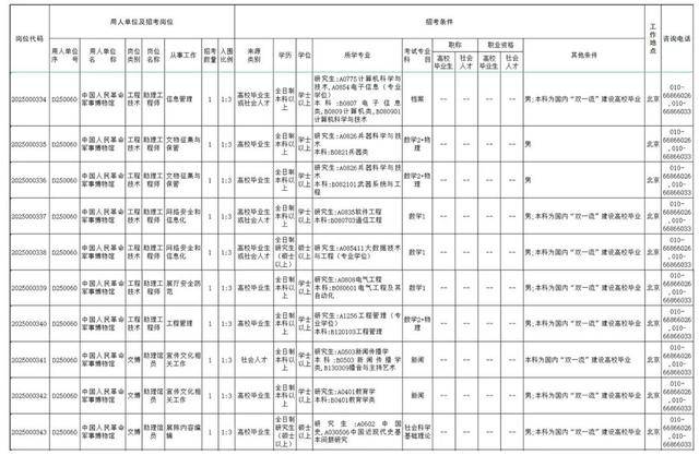 军事博物馆招聘10名文职人员，工资待遇公布