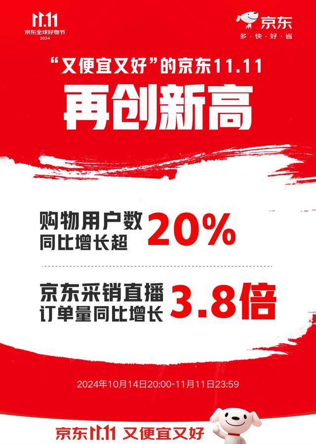 京东发布双11总战报：购物用户数同比增长超20%