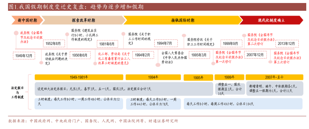 中国假期制度75年变迁：单休改双休用了45年，除夕重回法定假期