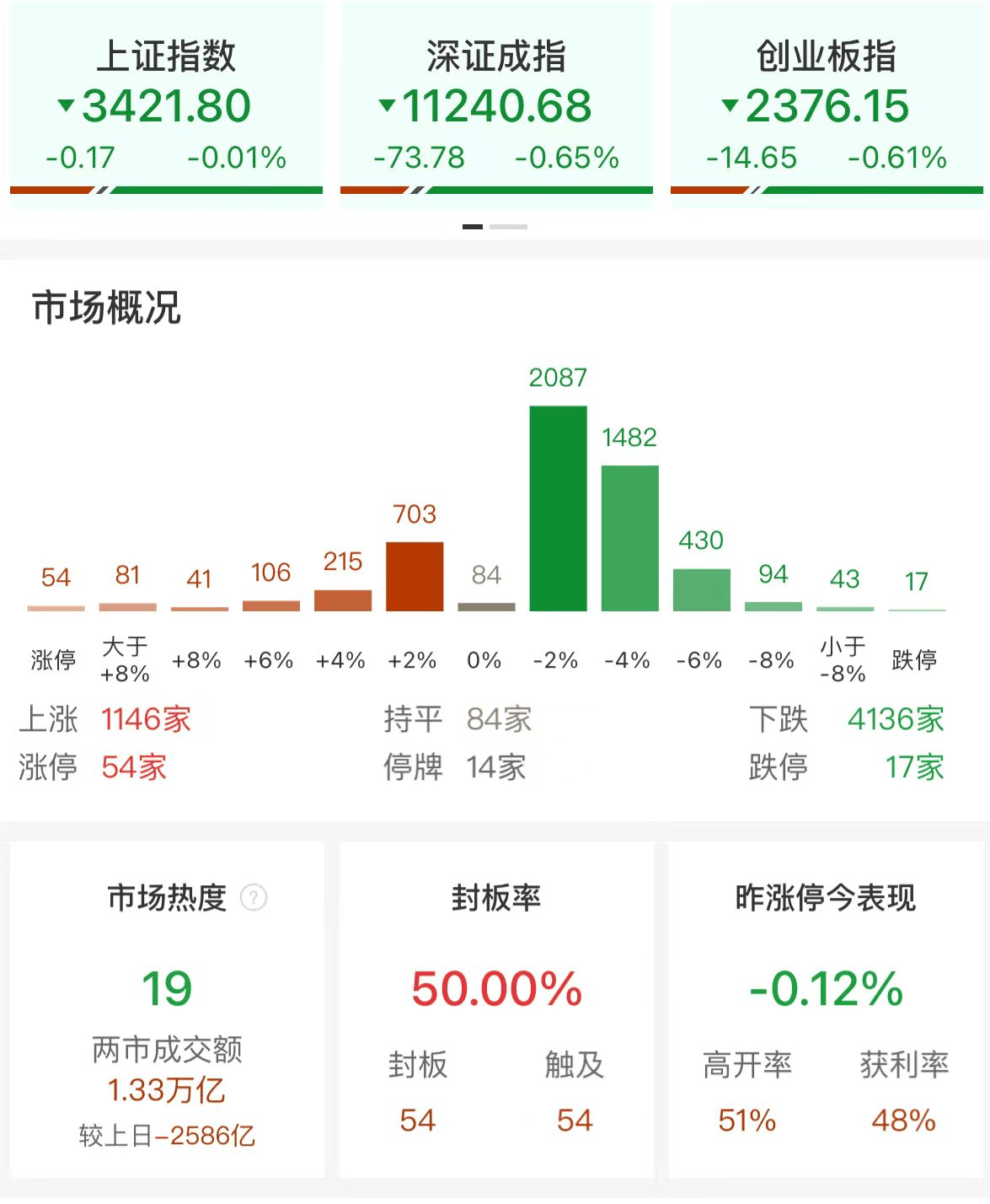 A股午评：三大指数下跌创业板指跌0.61%，电商、AI应用、上海本地股领涨！超4000股下跌，成交1.35万亿缩量2630亿