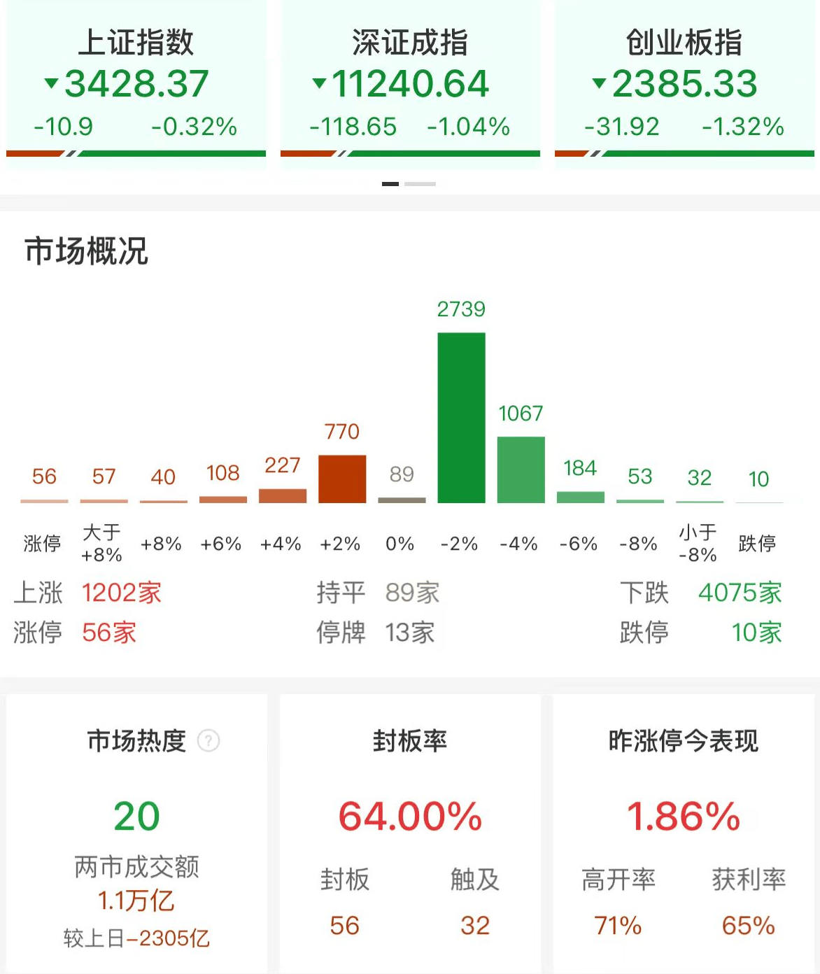 A股午评：三大指数集体调整，创业板指跌1.32%沪指跌0.32%！大金融护盘，超4000股下跌，成交1.12万亿缩量2297亿