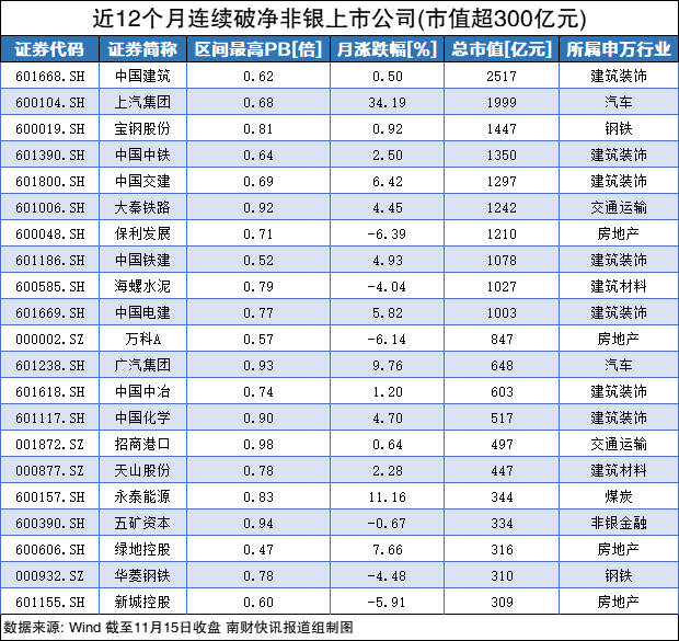 证监会重磅：长期破净公司应制定估值提升计划！一图速览近12个月连续破净股