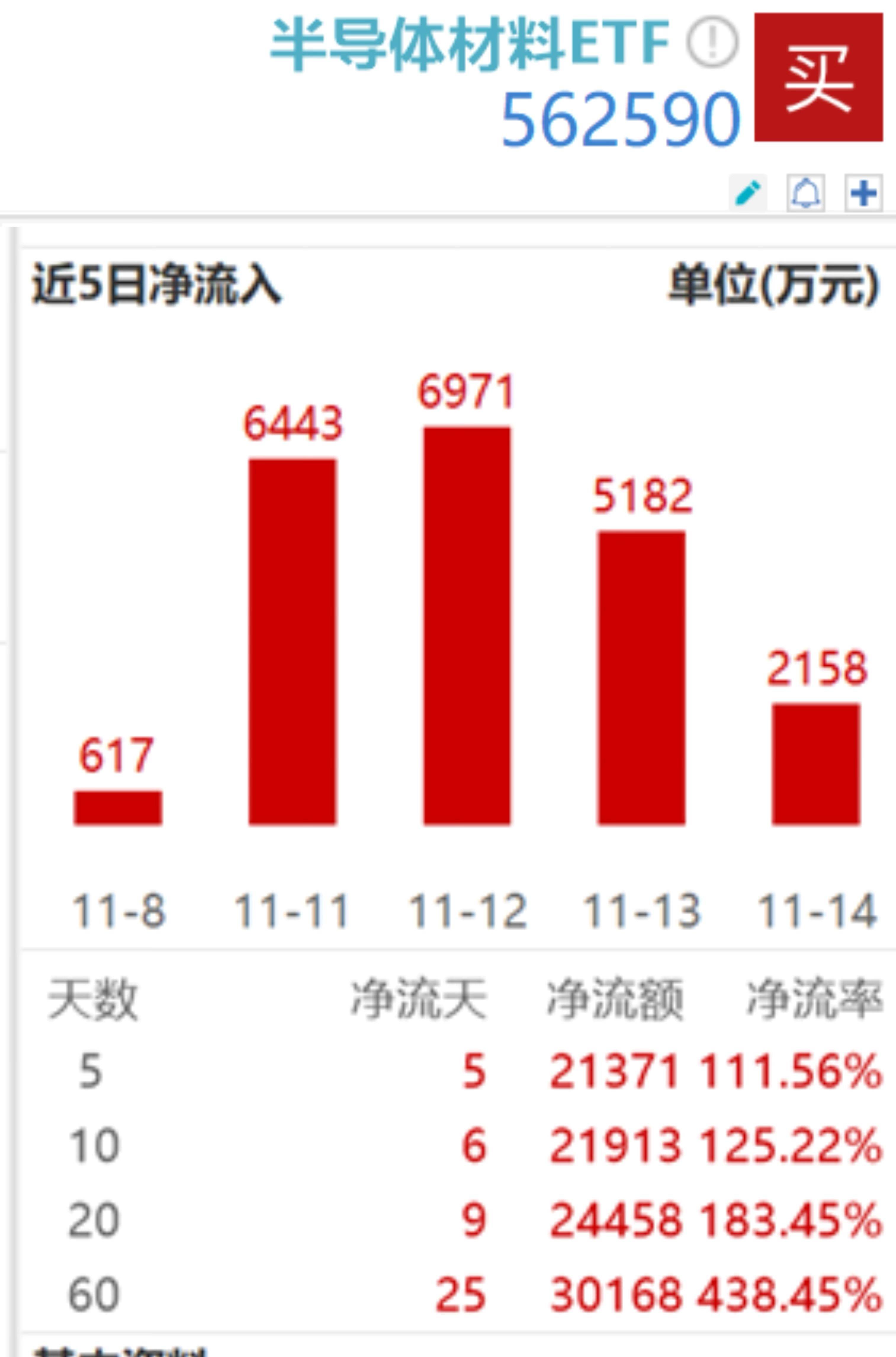 越跌越买？半导体再遇调整，半导体材料ETF（562590）连续5日净流入