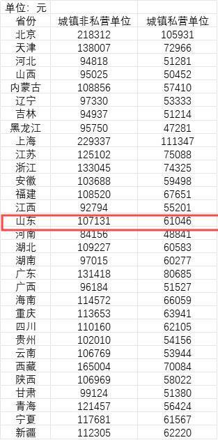 107131元，山东平均工资公布