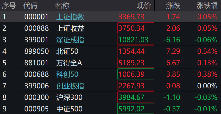 A股涨跌不一，光伏、新能源车、芯片领涨，港股下挫，快手跌近13%