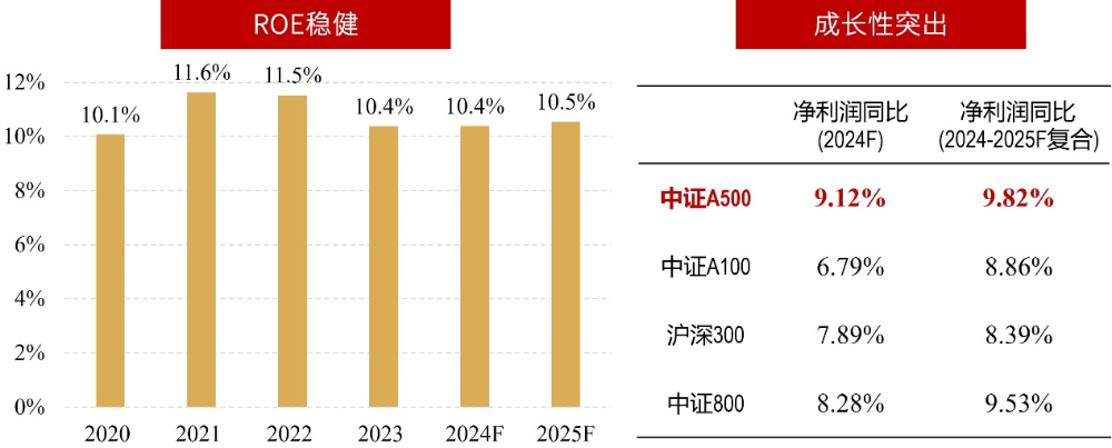 汇添富旗下中证A500指数ETF（563880）今日上市，机构：中证A500指数具备长期投资价值