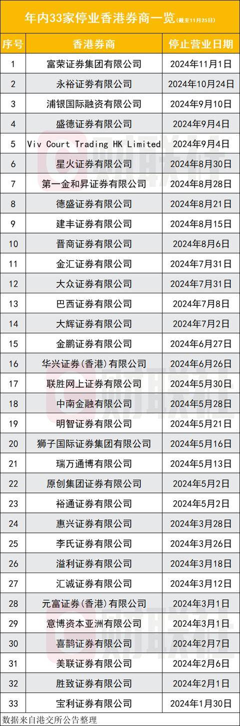 又是一波香港券商停业潮，33家宣布停业，多家内地在港券商