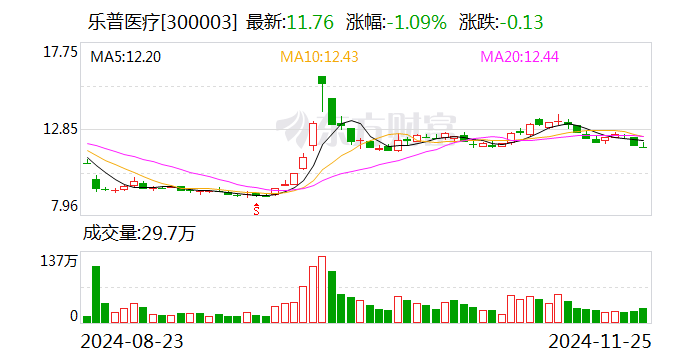 乐普医疗子公司获MWN105、MWN109注射液临床试验批准