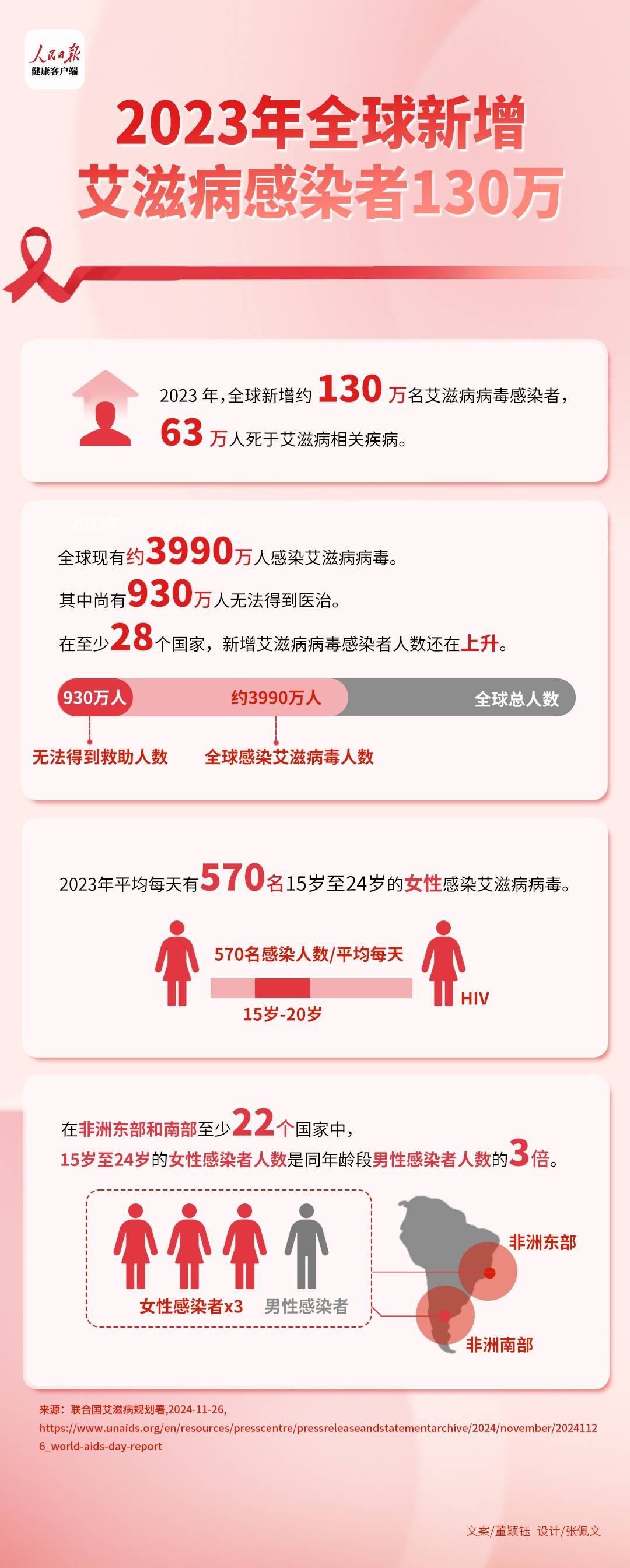 全球新增艾滋病感染者130万，我国31省份均有暴露后预防门诊