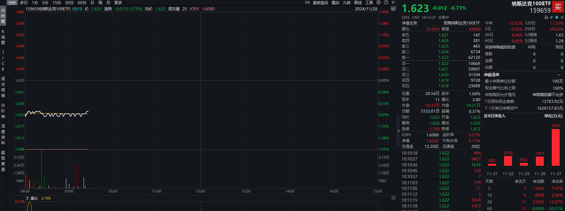 美股小幅收跌，英伟达一度跌超3.5%，纳斯达克100ETF(159659)连续5日获资金净流入