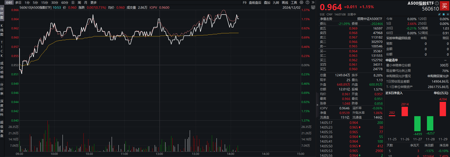 A股有望迎来  岁末年初行情 ，A500指数ETF（560610）成交额再破12亿元，利欧股份等多股涨停