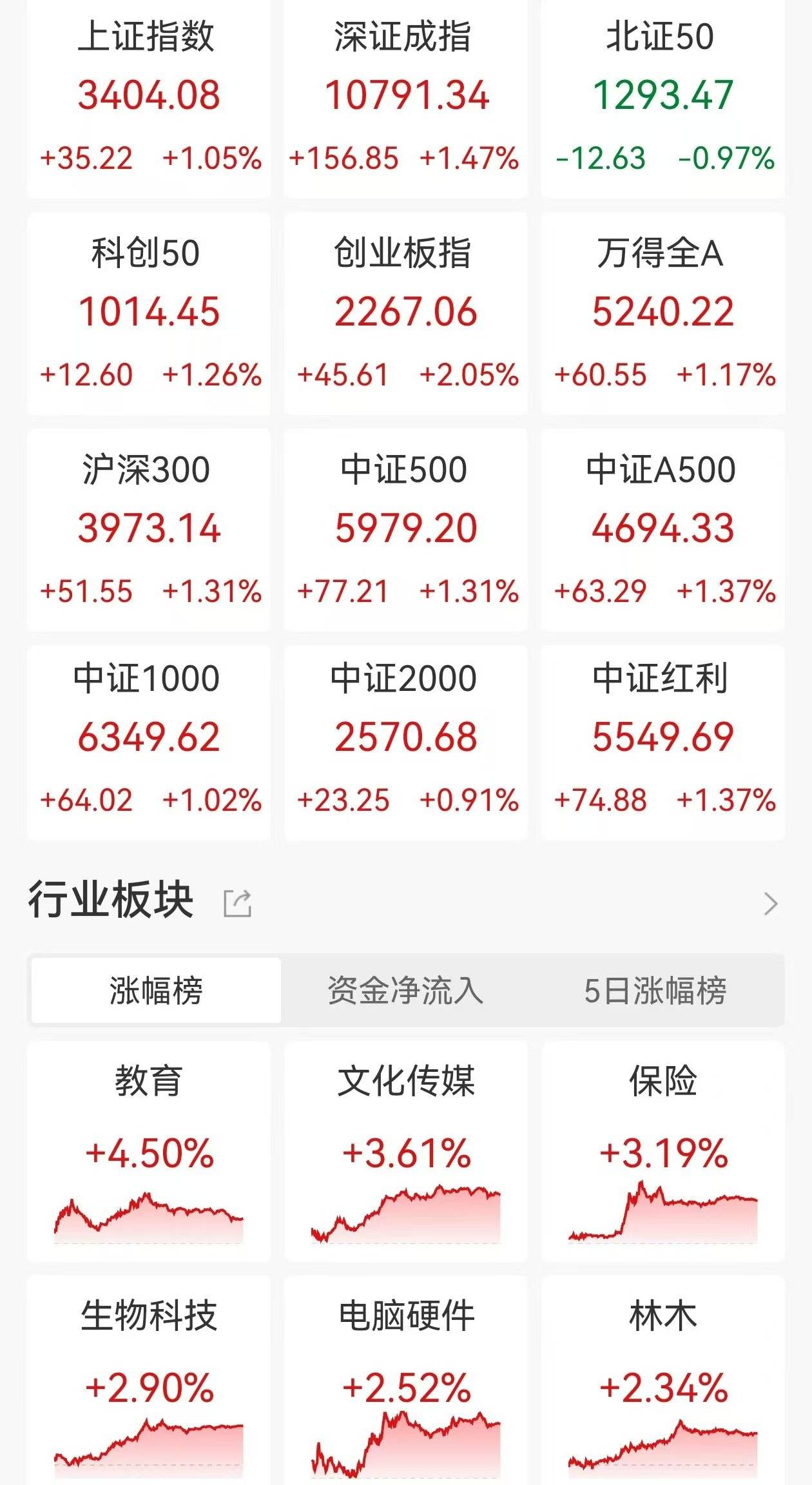 A股收评：三大指数均涨超1%，沪指重回3400点，文化传媒板块爆发！超3600股上涨，成交1.82万亿放量2910亿