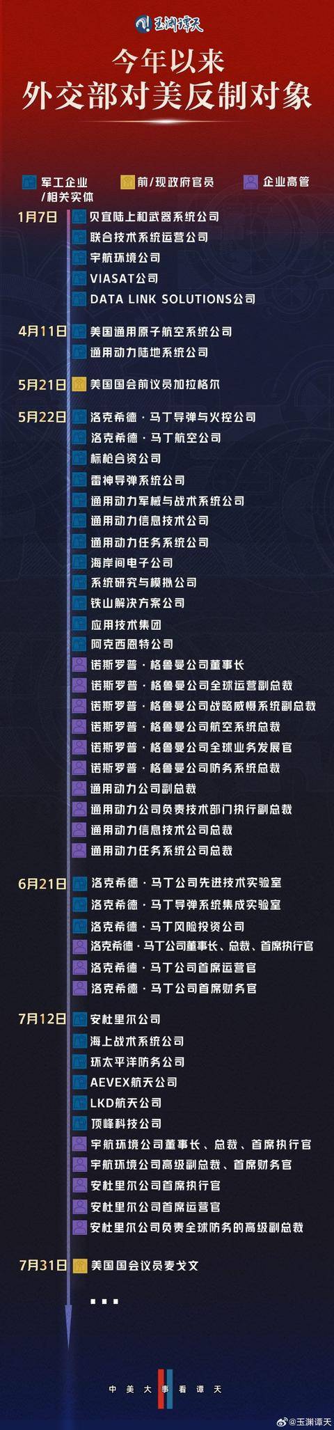 玉渊谭天：中方今年已8次反制美对台军售，反制范围持续扩大
