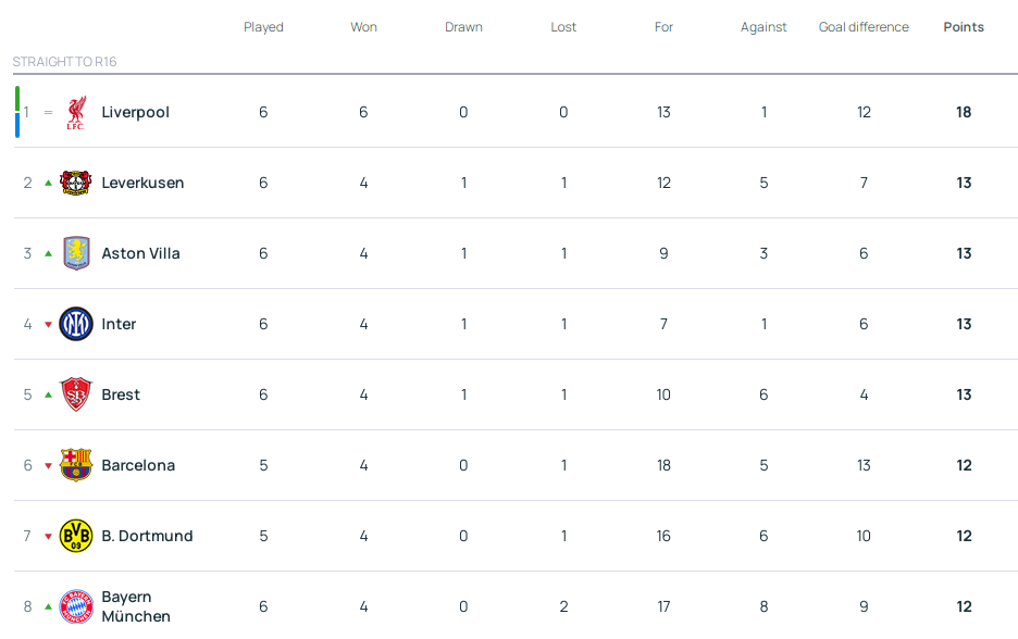 欧冠积分榜：利物浦全胜领跑药厂升二 皇马第18巴黎第24