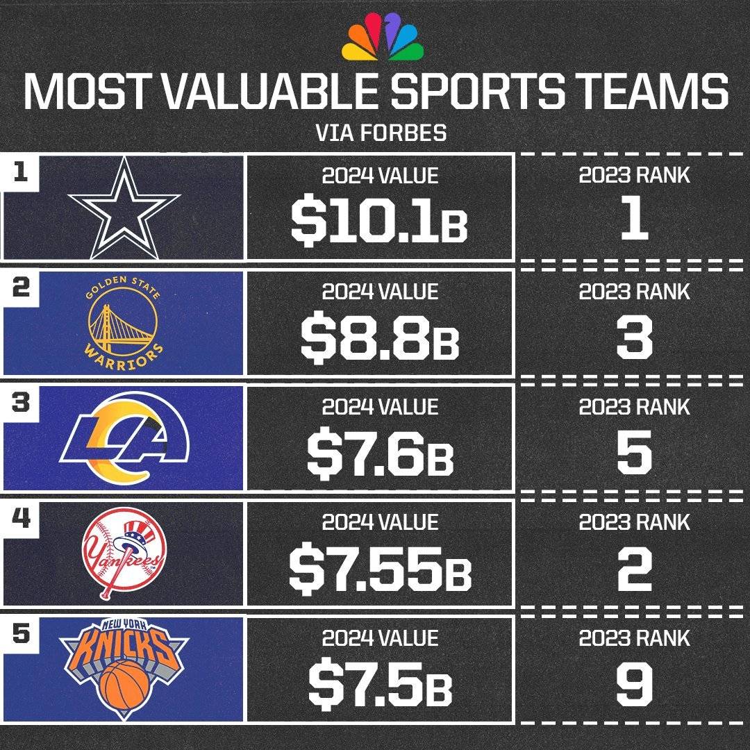 福布斯2024世界最具价值50队：NBA12队上榜 勇士高居第2