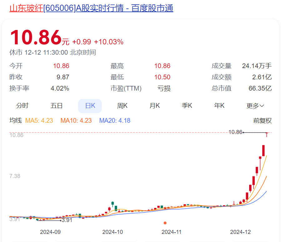 2万多股民嗨了！开盘就涨停，此前已“6连板”！公司紧急提醒：或存短期内大幅下跌风险！上月刚官宣涨价