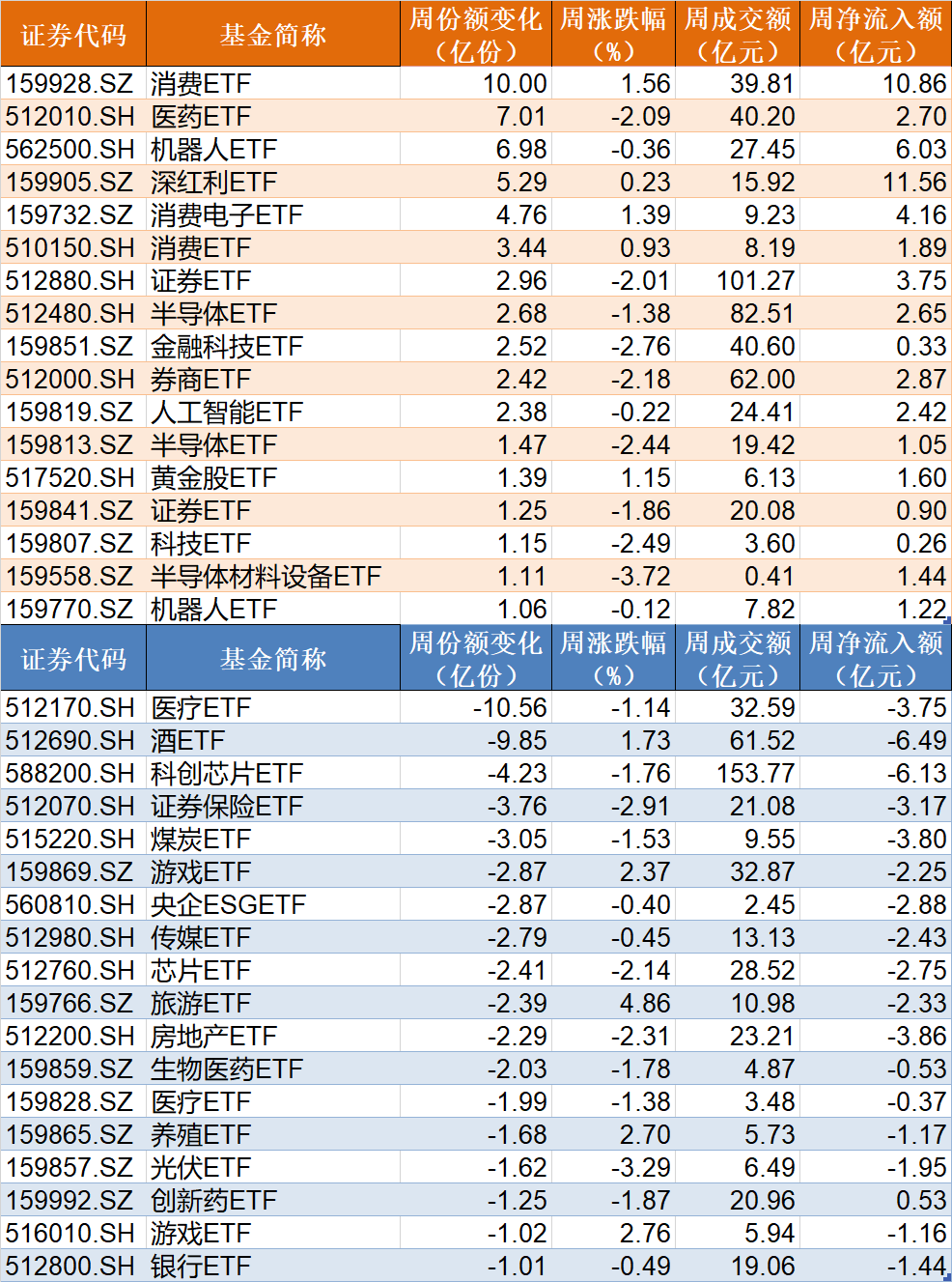 调整就是机会！超260亿资金借道ETF蜂拥进场，这两个板块更是被主力持续扫货