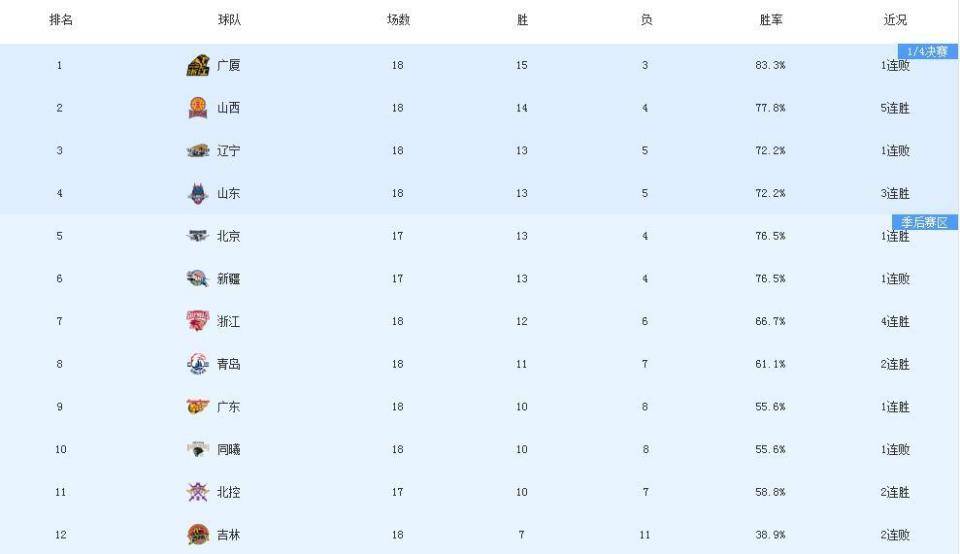 CBA最新排名！大黑马狂冲 辽篮保稳 广东竞争形势严峻