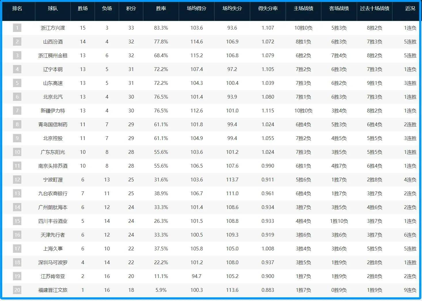 CBA最新积分榜：辽宁第4，黑马升第2，广东未进前8，新疆男篮第7