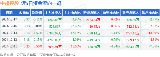 股票行情快报：中超控股（002471）12月17日主力资金净卖出1267.83万元